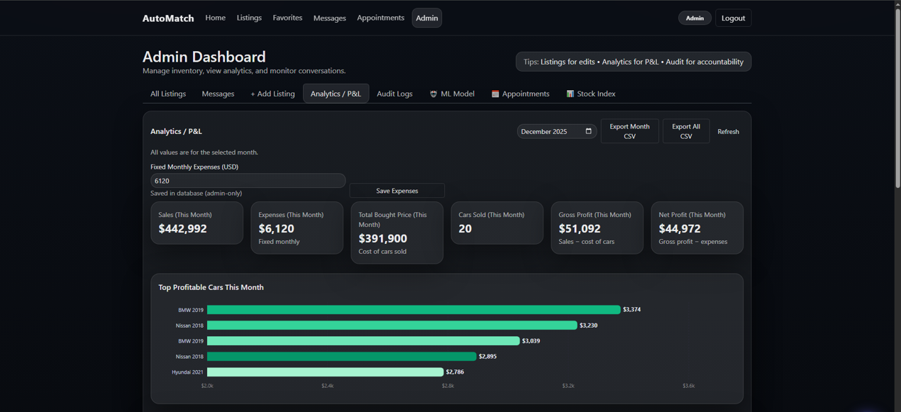 AutoMatch administration analytics with sales, profit, and brand performance charts